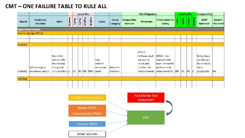 CMT – ONE FAILURE TABLE TO RULE ALL 