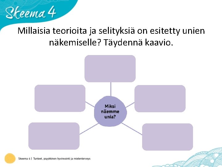 Millaisia teorioita ja selityksiä on esitetty unien näkemiselle? Täydennä kaavio. 