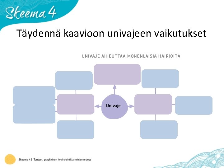 Täydennä kaavioon univajeen vaikutukset 