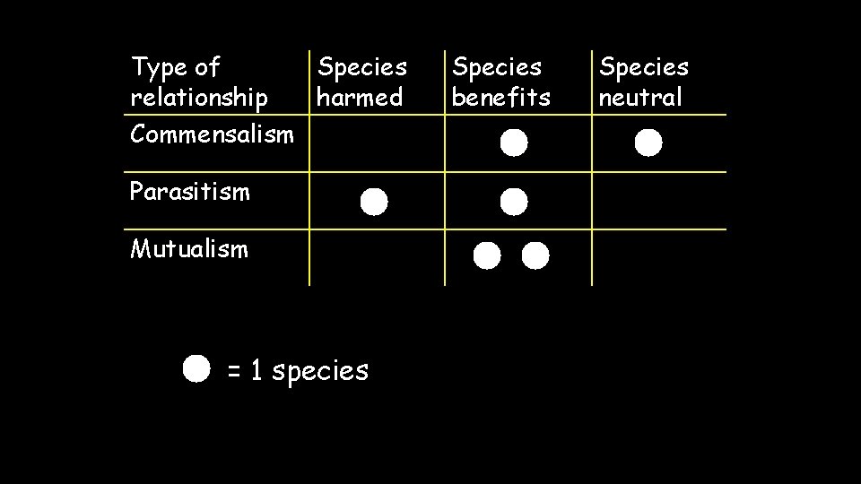 Type of Species relationship harmed Commensalism Parasitism Mutualism = 1 species Species benefits Species