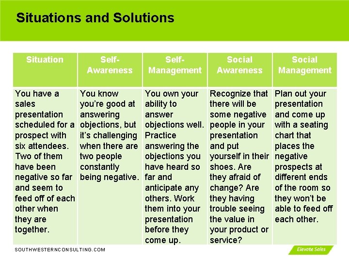 Situations and Solutions Situation Self. Awareness Self. Management Social Awareness Social Management You have