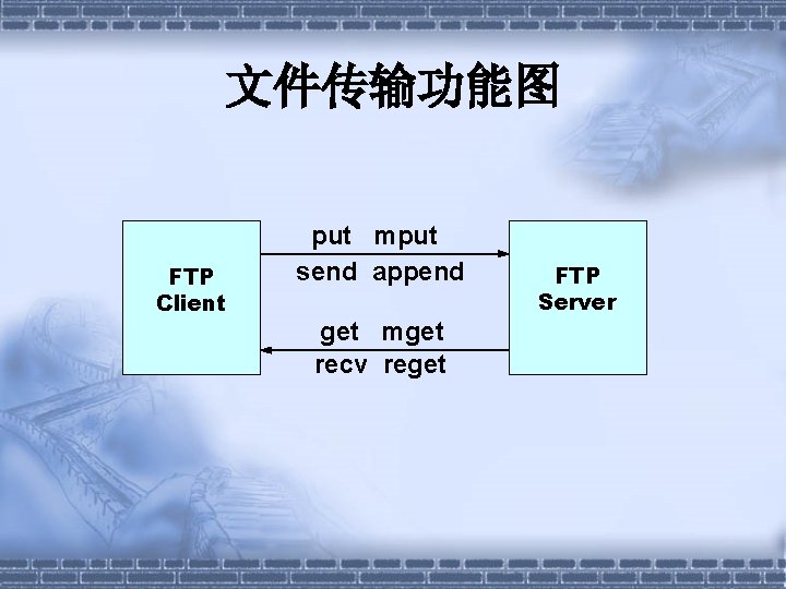 文件传输功能图 FTP Client put mput send append get mget recv reget FTP Server 