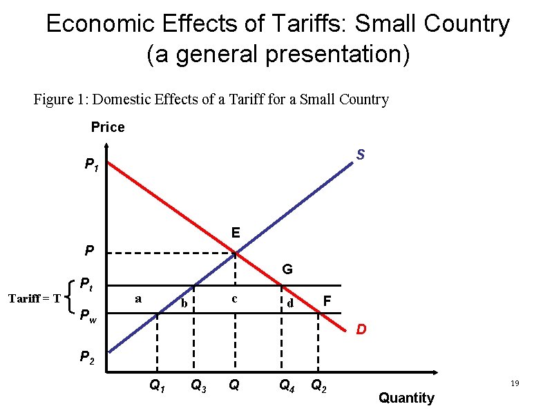 Economic Effects of Tariffs: Small Country (a general presentation) Figure 1: Domestic Effects of