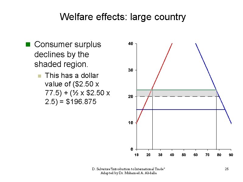 Welfare effects: large country n Consumer surplus declines by the shaded region. n This