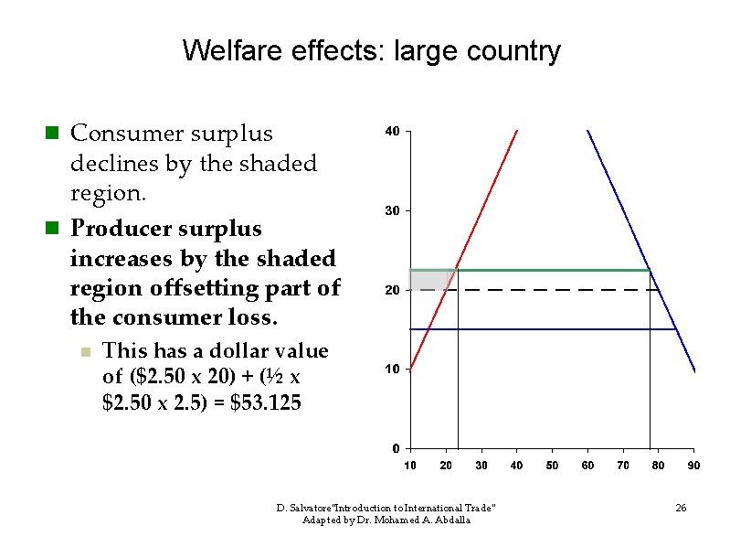 Welfare effects: large country n Consumer surplus declines by the shaded region. n Producer