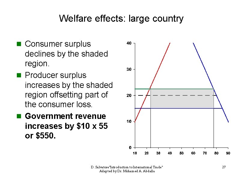 Welfare effects: large country n Consumer surplus declines by the shaded region. n Producer