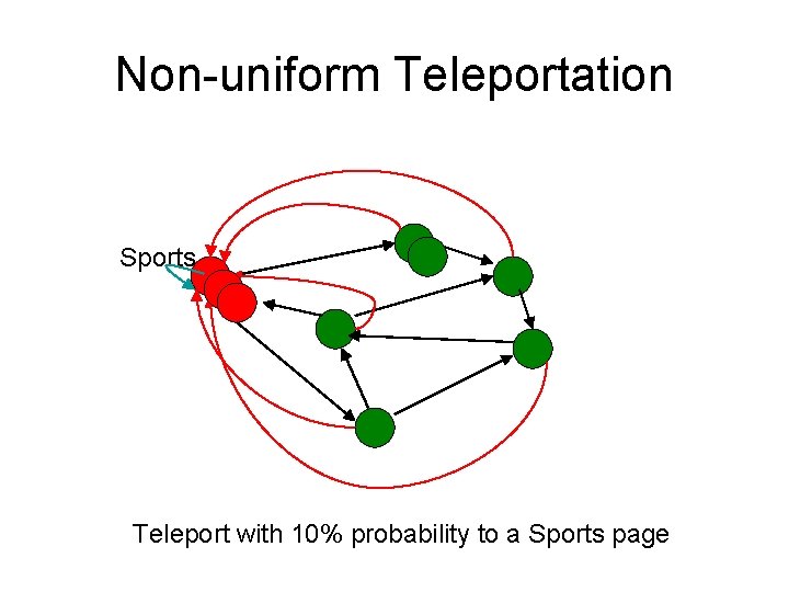 Non-uniform Teleportation Sports Teleport with 10% probability to a Sports page 