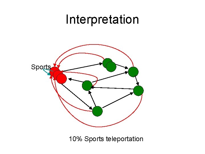 Interpretation Sports 10% Sports teleportation 