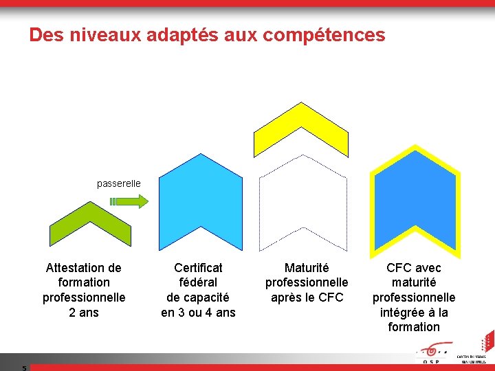 Des niveaux adaptés aux compétences passerelle Attestation de formation professionnelle 2 ans 5 Certificat