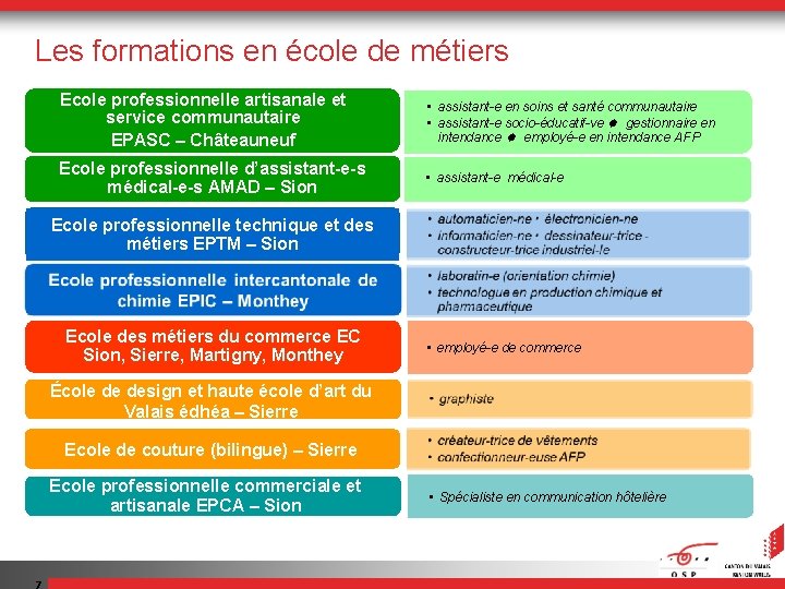 Les formations en école de métiers Ecole professionnelle artisanale et service communautaire EPASC –