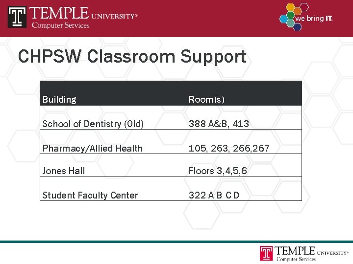 CHPSW Classroom Support Building Room(s) School of Dentistry (Old) 388 A&B, 413 Pharmacy/Allied Health