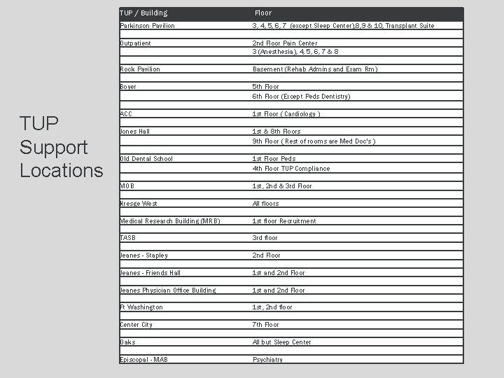 TUP Support Locations TUP / Building Floor Parkinson Pavilion 3, 4, 5, 6, 7