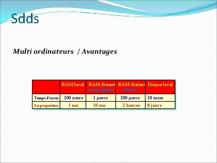 Sdds Multi ordinateurs / Avantages RAM local RAM distant Disque local réseau gigabit Ethernet
