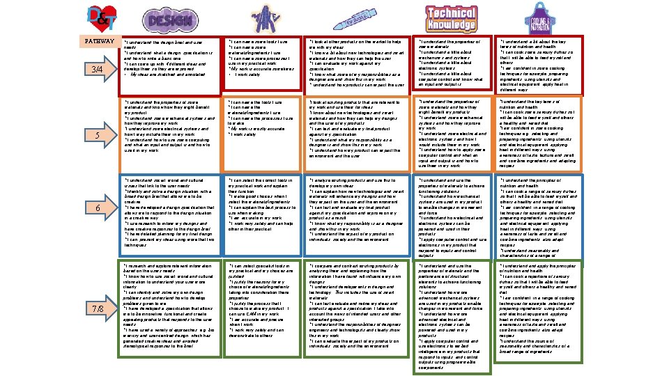 PATHWAY 3/4 5 6 7/8 * I understand the design brief and user needs.