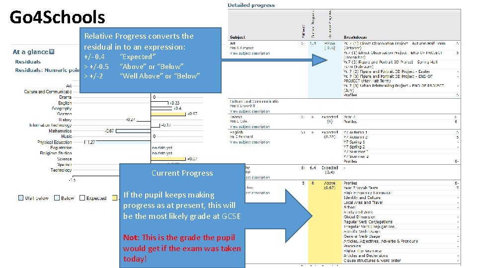 Go 4 Schools Relative Progress converts the residual in to an expression: +/- 0.