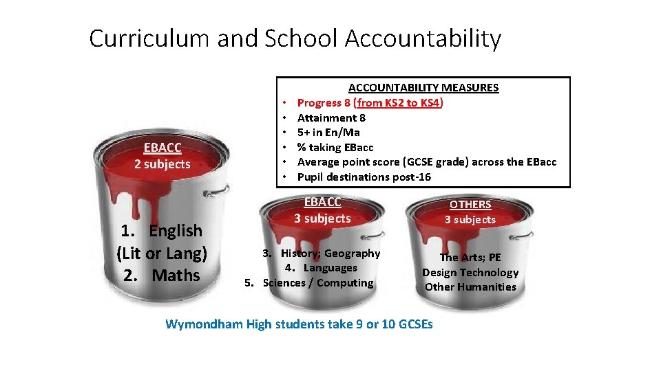 Curriculum and School Accountability EBACC 2 subjects 1. English (Lit or Lang) 2. Maths