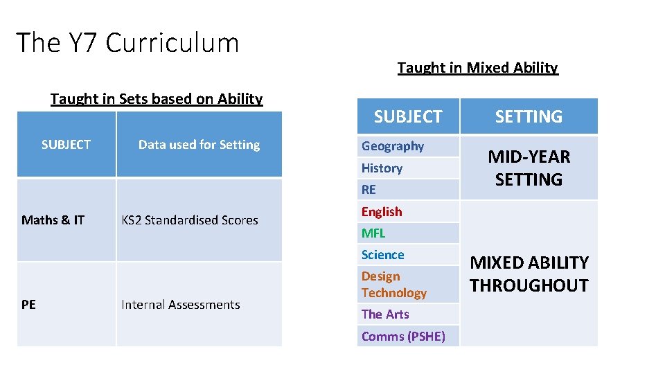 The Y 7 Curriculum Taught in Sets based on Ability SUBJECT Data used for