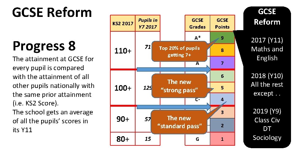 GCSE Reform Progress 8 The attainment at GCSE for every pupil is compared with