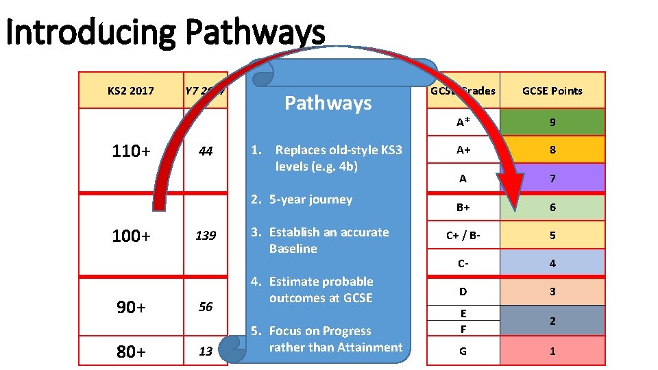 Introducing Pathways KS 2 2017 110+ Y 7 2017 44 Pathways GCSE Grades GCSE