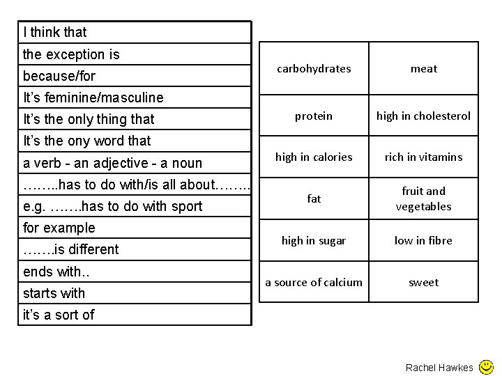 I think that the exception is because/for carbohydrates meat protein high in cholesterol high