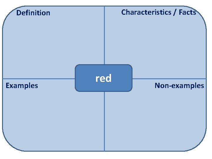 Characteristics / Facts Definition Examples red Non-examples 