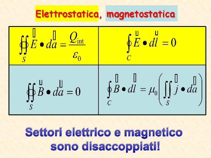 Elettrostatica, magnetostatica Settori elettrico e magnetico sono disaccoppiati! 