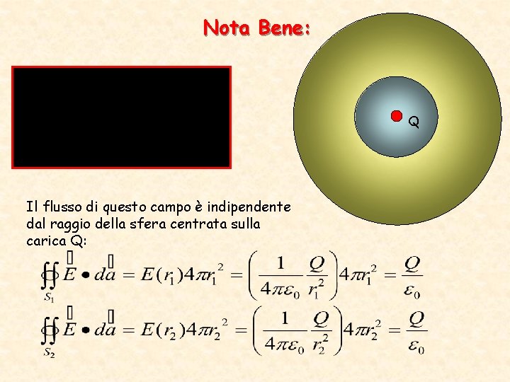 Nota Bene: Q Il flusso di questo campo è indipendente dal raggio della sfera