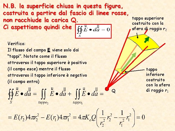 N. B. la superficie chiusa in questa figura, costruita a partire dal fascio di