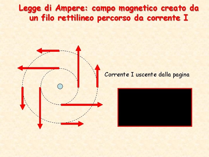 Legge di Ampere: campo magnetico creato da un filo rettilineo percorso da corrente I