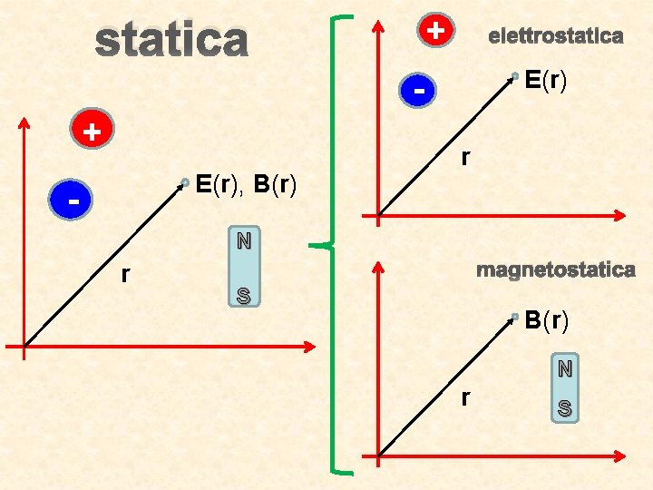 statica + elettrostatica E(r) + E(r), B(r) - r N r magnetostatica S B(r)