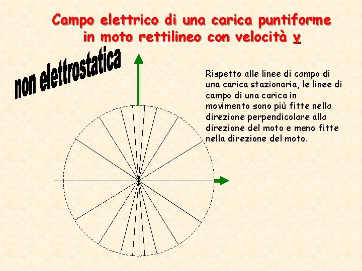 Campo elettrico di una carica puntiforme in moto rettilineo con velocità v Rispetto alle