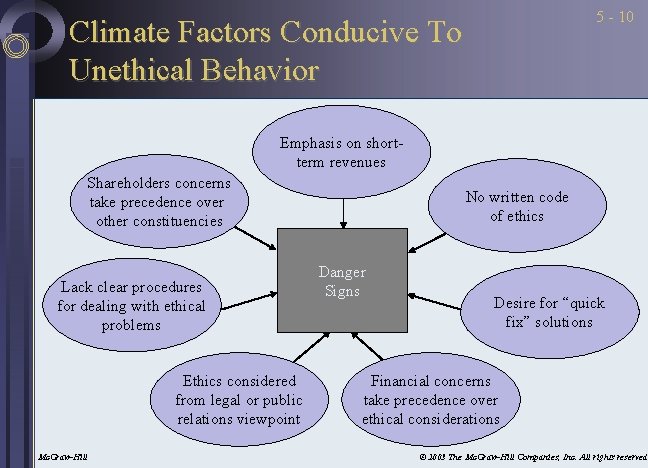 5 - 10 Climate Factors Conducive To Unethical Behavior Emphasis on shortterm revenues Shareholders