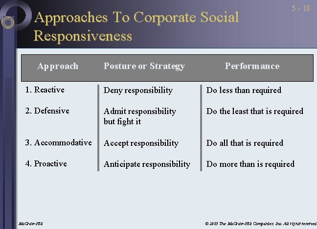 Approaches To Corporate Social Responsiveness Approach Posture or Strategy 5 - 18 Performance 1.