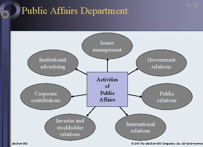5 - 21 Public Affairs Department Issues management Institutional advertising Corporate contributions Investor and