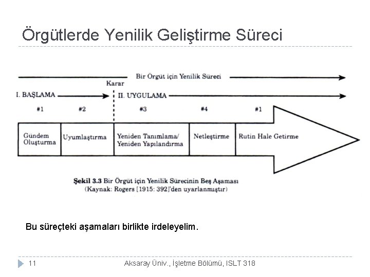 Örgütlerde Yenilik Geliştirme Süreci Bu süreçteki aşamaları birlikte irdeleyelim. 11 Aksaray Üniv. , İşletme