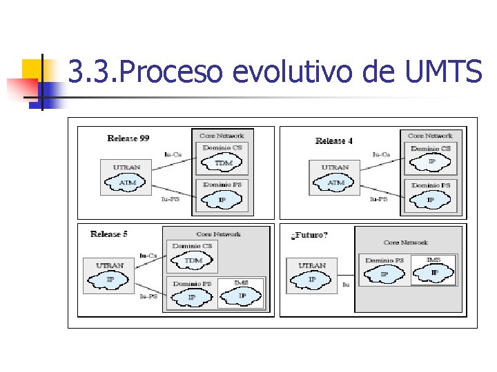 3. 3. Proceso evolutivo de UMTS 