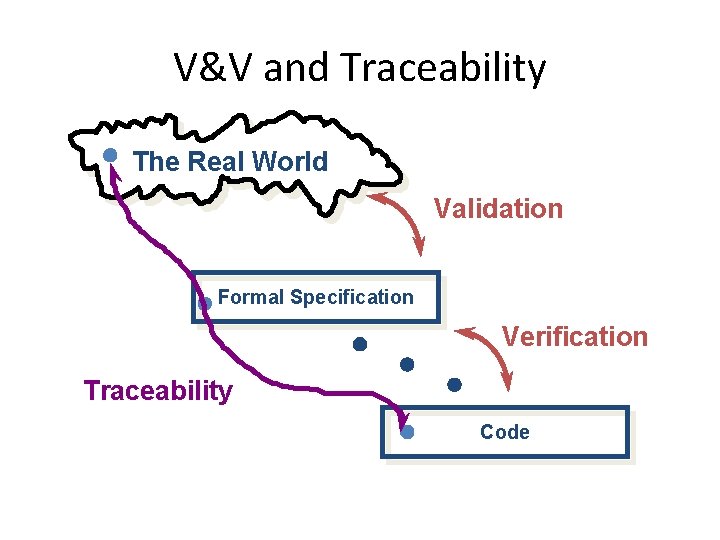 V&V and Traceability The Real World Validation Formal Specification Verification Traceability Code 