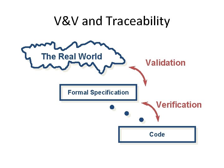 V&V and Traceability The Real World Validation Formal Specification Verification Code 