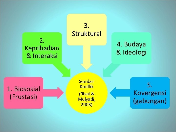 2. Kepribadian & Interaksi 1. Biososial (Frustasi) 3. Struktural 4. Budaya & Ideologi Sumber