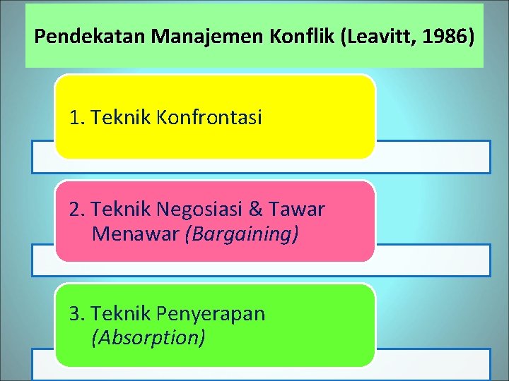 Pendekatan Manajemen Konflik (Leavitt, 1986) 1. Teknik Konfrontasi 2. Teknik Negosiasi & Tawar Menawar