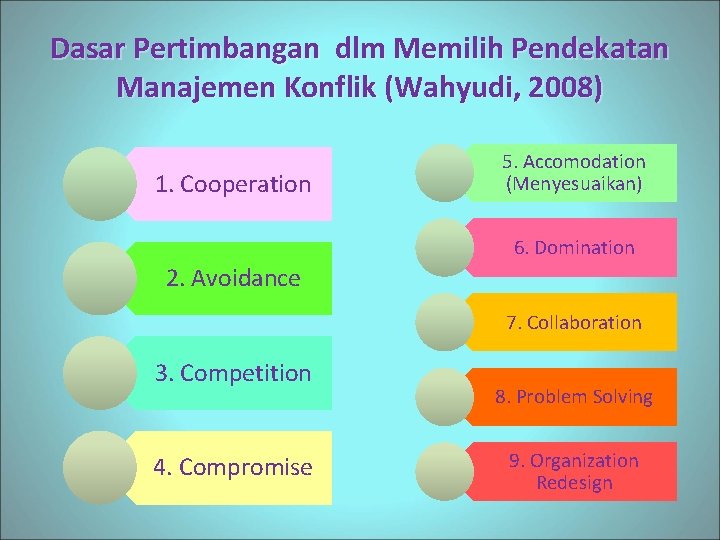 Dasar Pertimbangan dlm Memilih Pendekatan Manajemen Konflik (Wahyudi, 2008) 1. Cooperation 5. Accomodation (Menyesuaikan)