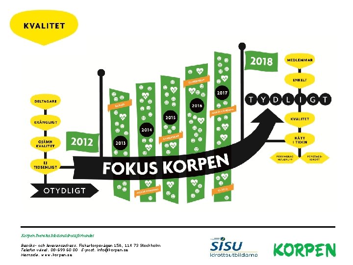 Korpen Svenska Motionsidrottsförbundet Besöks- och leveransadress: Fiskartorpsvägen 15 A, 114 73 Stockholm Telefon växel: