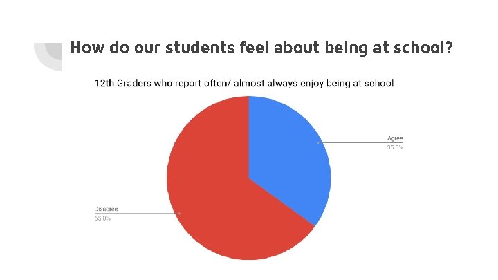 How do our students feel about being at school? 