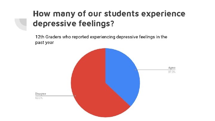 How many of our students experience depressive feelings? 