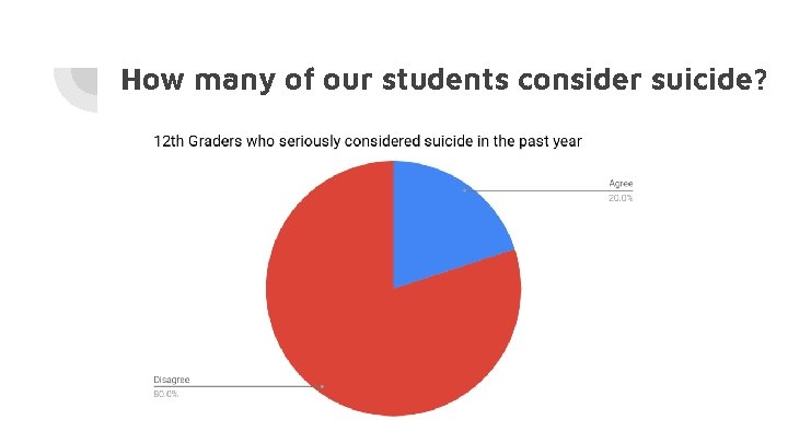 How many of our students consider suicide? 