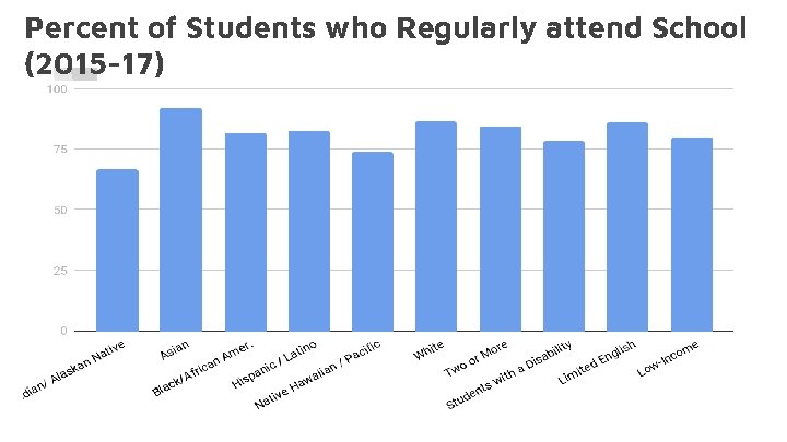Percent of Students who Regularly attend School (2015 -17) 