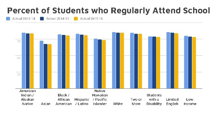 Percent of Students who Regularly Attend School 