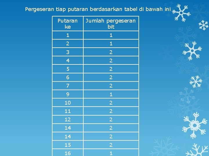 Pergeseran tiap putaran berdasarkan tabel di bawah ini Putaran ke Jumlah pergeseran bit 1