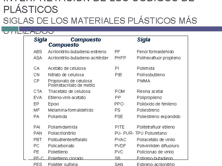 INTERPRETACIÓN DE LOS CÓDIGOS DE PLÁSTICOS SIGLAS DE LOS MATERIALES PLÁSTICOS MÁS UTILIZADOS Sigla INTERPRETACIÓN DE LOS CÓDIGOS DE PLÁSTICOS SIGLAS DE LOS MATERIALES PLÁSTICOS MÁS UTILIZADOS Sigla