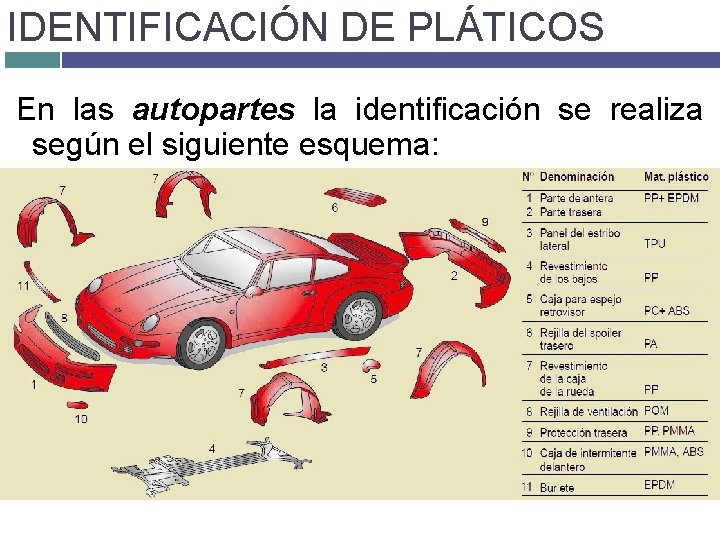 IDENTIFICACIÓN DE PLÁTICOS En las autopartes la identificación se realiza según el siguiente esquema: IDENTIFICACIÓN DE PLÁTICOS En las autopartes la identificación se realiza según el siguiente esquema: